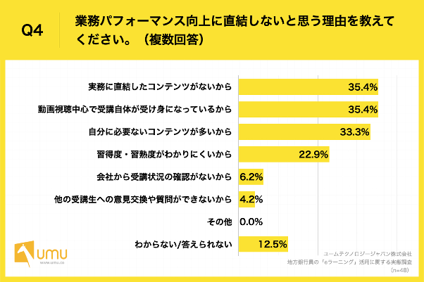 Q4.業務パフォーマンス向上に直結しないと思う理由を教えてください。（複数回答）