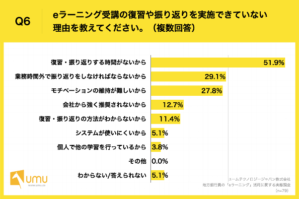 Q6.eラーニング受講の復習や振り返りを実施できていない理由を教えてください。（複数回答）