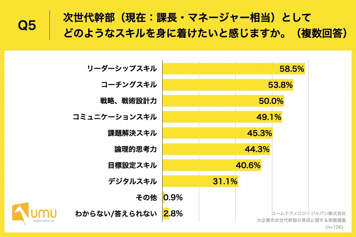 Q5.次世代幹部（現在：課長・マネージャー相当）としてどのようなスキルを身に着けたいと感じますか。（複数回答）