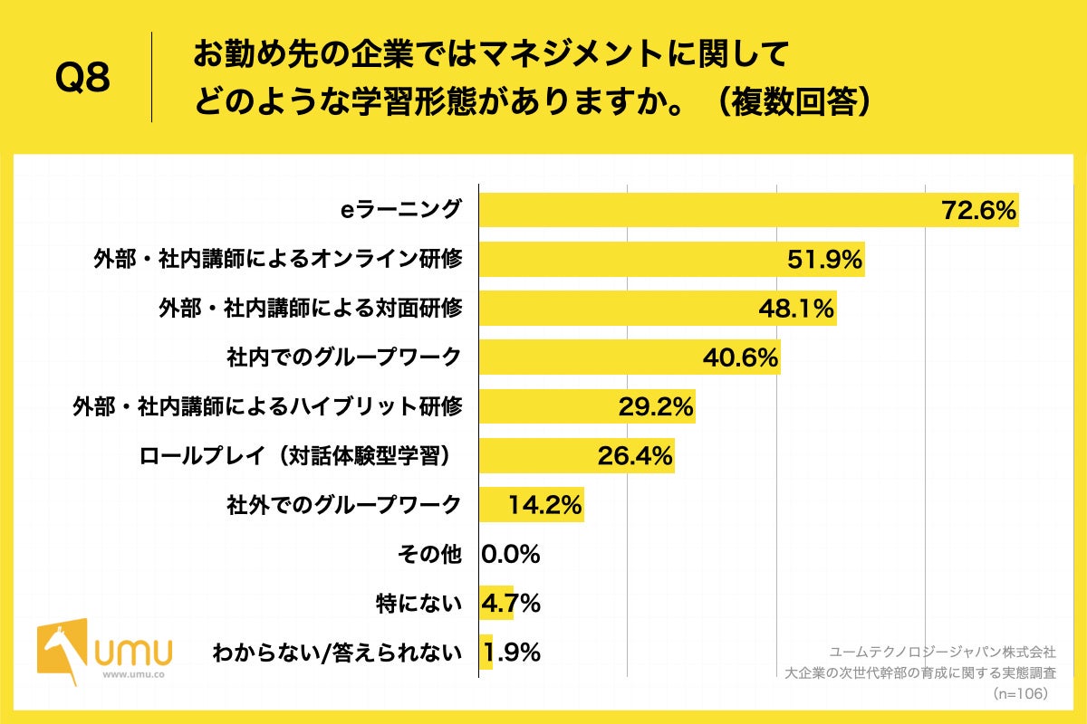 Q8.お勤め先の企業ではマネジメントに関してどのような学習形態がありますか。（複数回答）