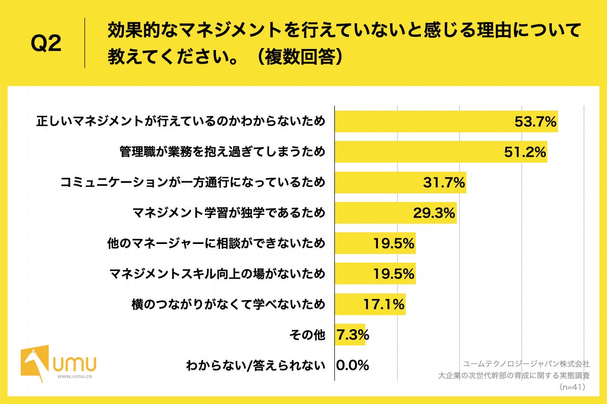 Q2.効果的なマネジメントを行えていないと感じる理由について教えてください。（複数回答）