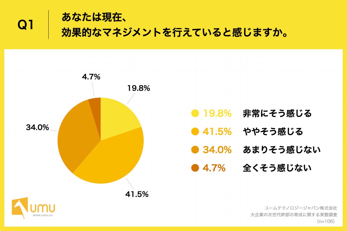 Q1.あなたは現在、効果的なマネジメントを行えていると感じますか。