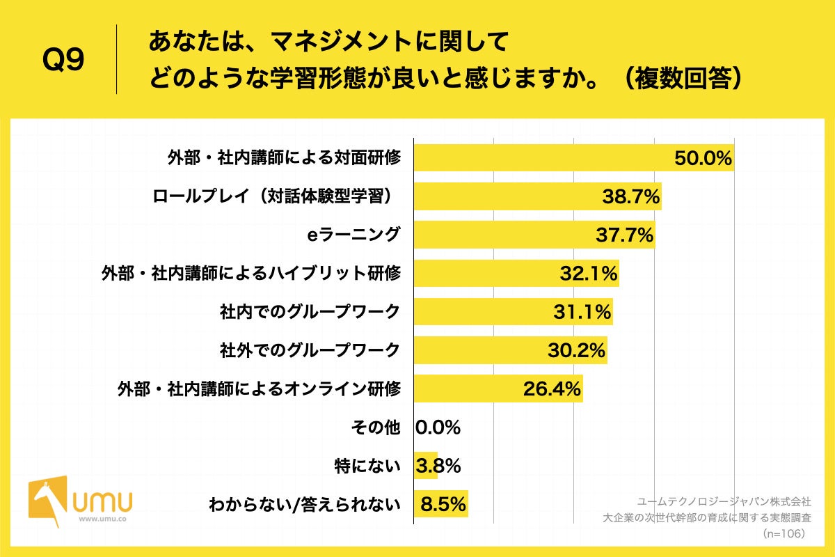 Q9.あなたは、マネジメントに関してどのような学習形態が良いと感じますか。（複数回答）