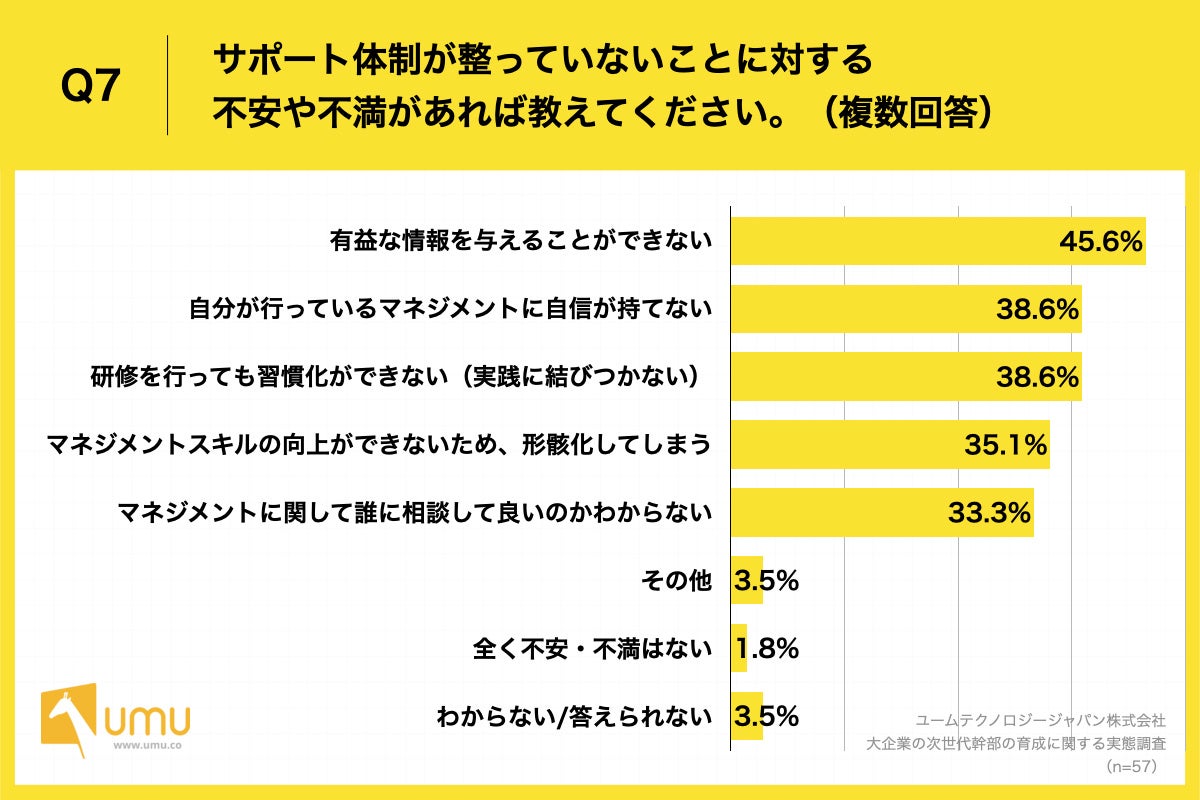 Q7.サポート体制が整っていないことに対する不安や不満があれば教えてください。（複数回答）