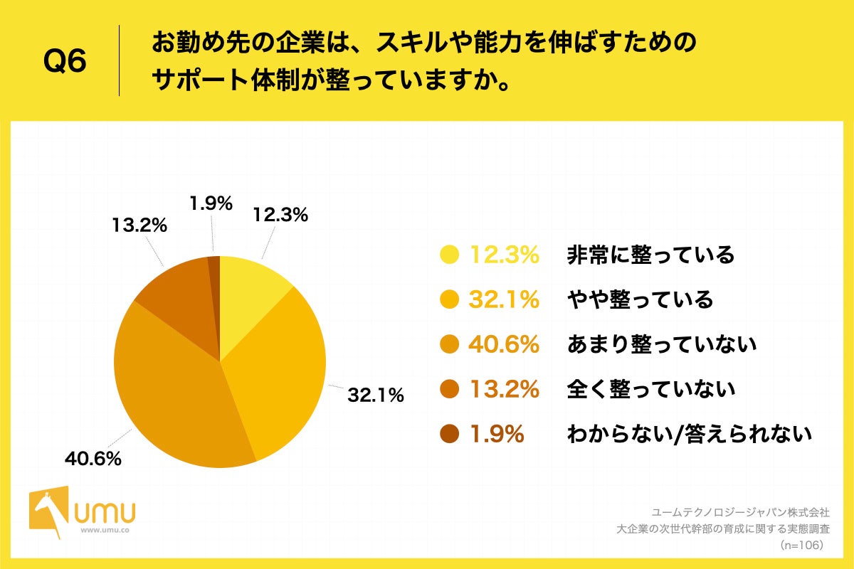 Q6.お勤め先の企業は、スキルや能力を伸ばすためのサポート体制が整っていますか。