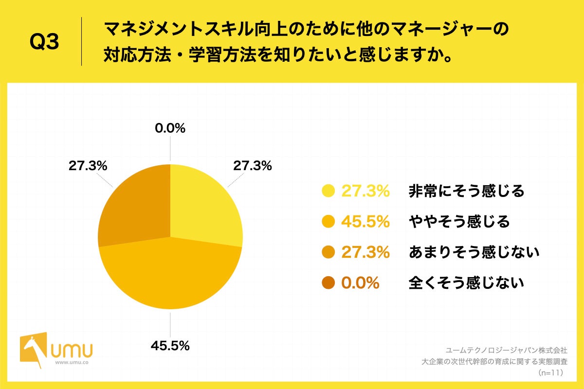 Q3.マネジメントスキル向上のために他のマネージャーの対応方法・学習方法を知りたいと感じますか。