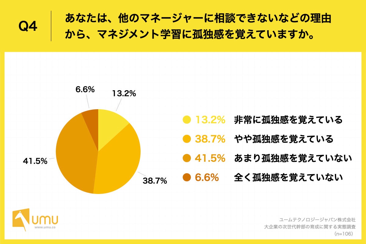 Q4.あなたは、他のマネージャーに相談できないなどの理由から、マネジメント学習に孤独感を覚えていますか。