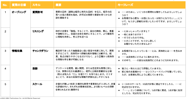 ＜質問スキル　一部抜粋＞