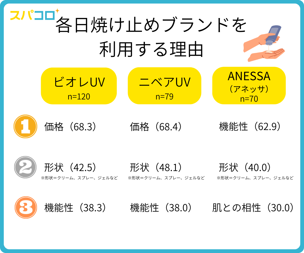 約半数が紫外線対策をしていない！？人気日焼け止めブランド