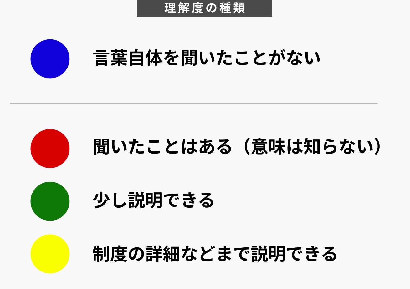 理解度の分け方について