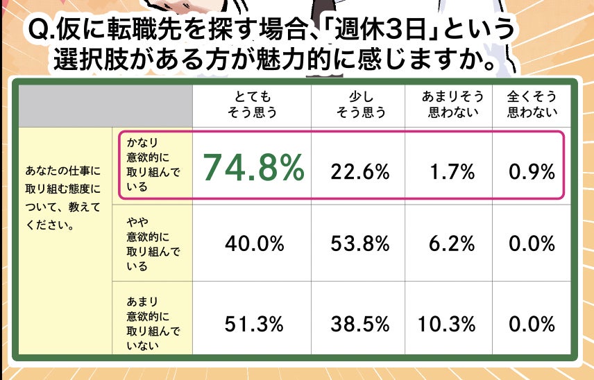 週休3日正社員で働きたい人もやる気があります