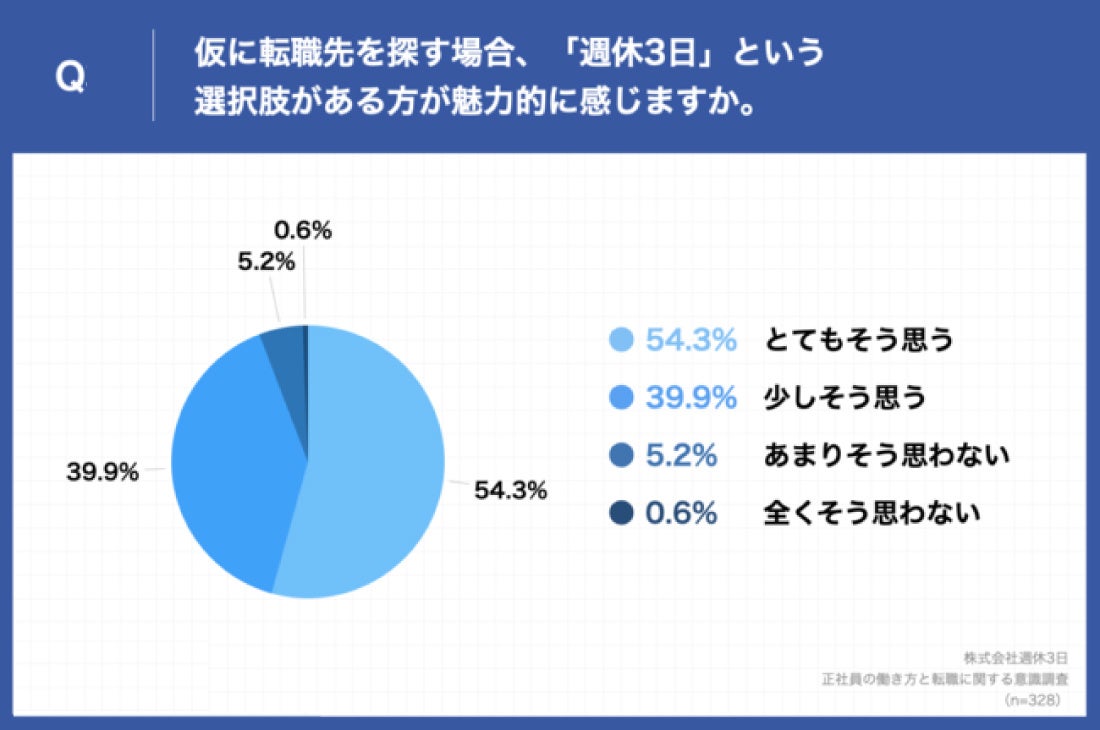 働き方アンケート