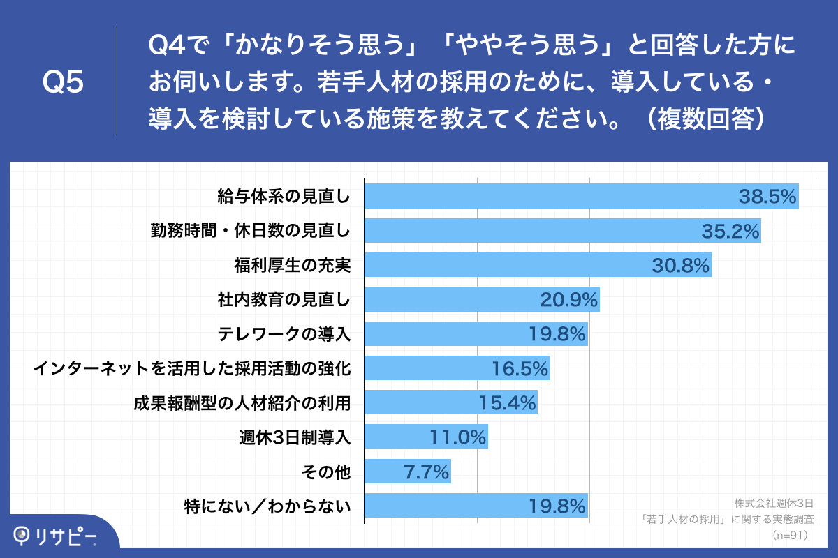 「Q5.若手人材の採用のために、導入している・導入を検討している施策を教えてください。（複数回答）」