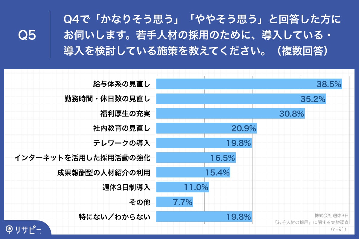 「Q5.若手人材の採用のために、導入している・導入を検討している施策を教えてください。(複数回答)」