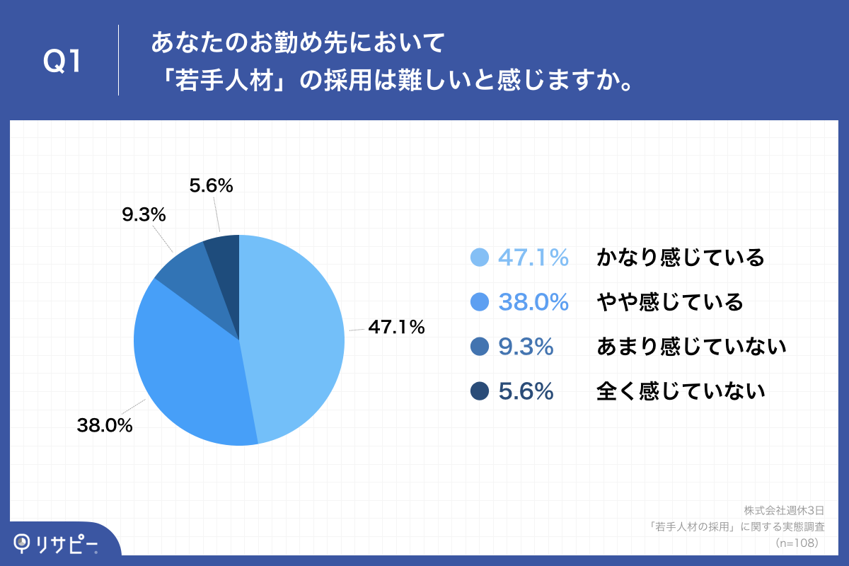 「Q1.あなたのお勤め先において「若手人材」の採用は難しいと感じますか。」