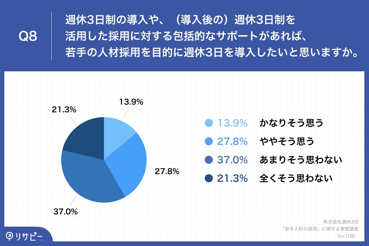 「Q8.週休3日制の導入や、(導入後の)週休3日制を活用した採用に対する包括的なサポートがあれば、若手の人材採用を目的に週休3日を導入したいと思いますか。」