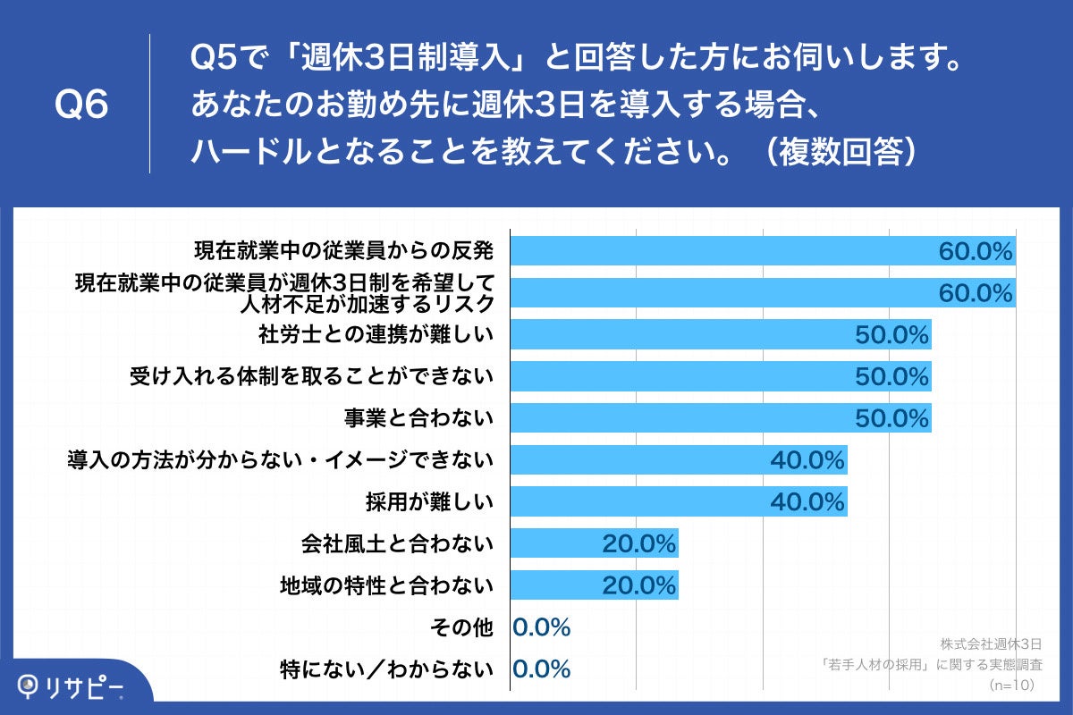 「Q6.あなたのお勤め先に週休3日を導入する場合、ハードルとなることを教えてください。（複数回答）」