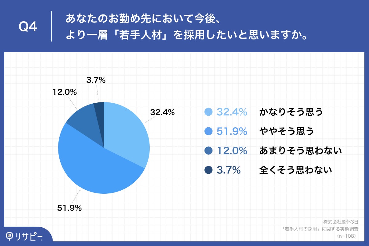 「Q4.あなたのお勤め先において今後、より一層「若手人材」を採用したいと思いますか。」