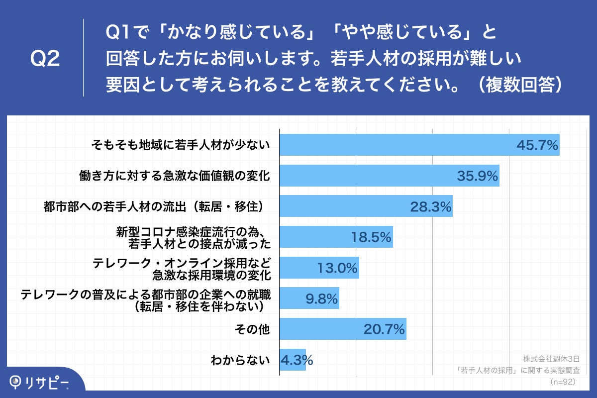 「Q2.若手人材の採用が難しい要因として考えられることを教えてください。(複数回答)」