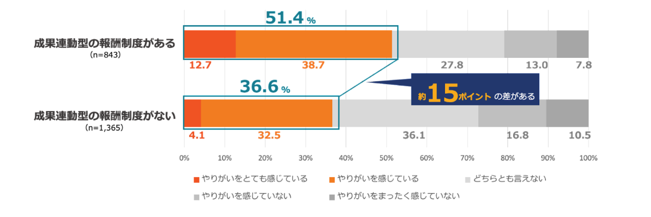 図３ 営業職へのやりがいについて