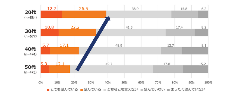 図1 成果連動型への意向について