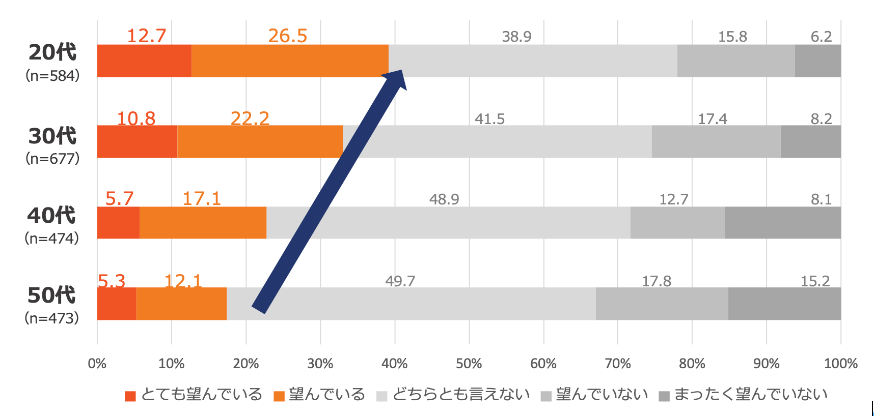 図1 成果連動型への意向について