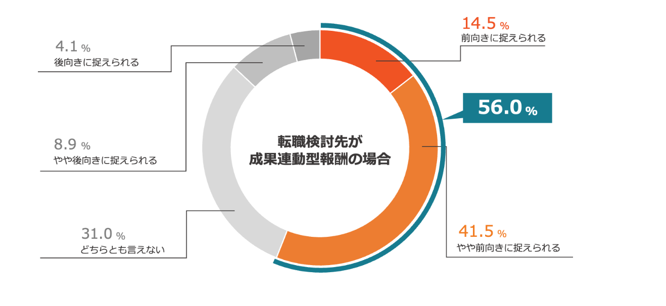 図4 転職先が成果連動型の報酬制度の場合の意向