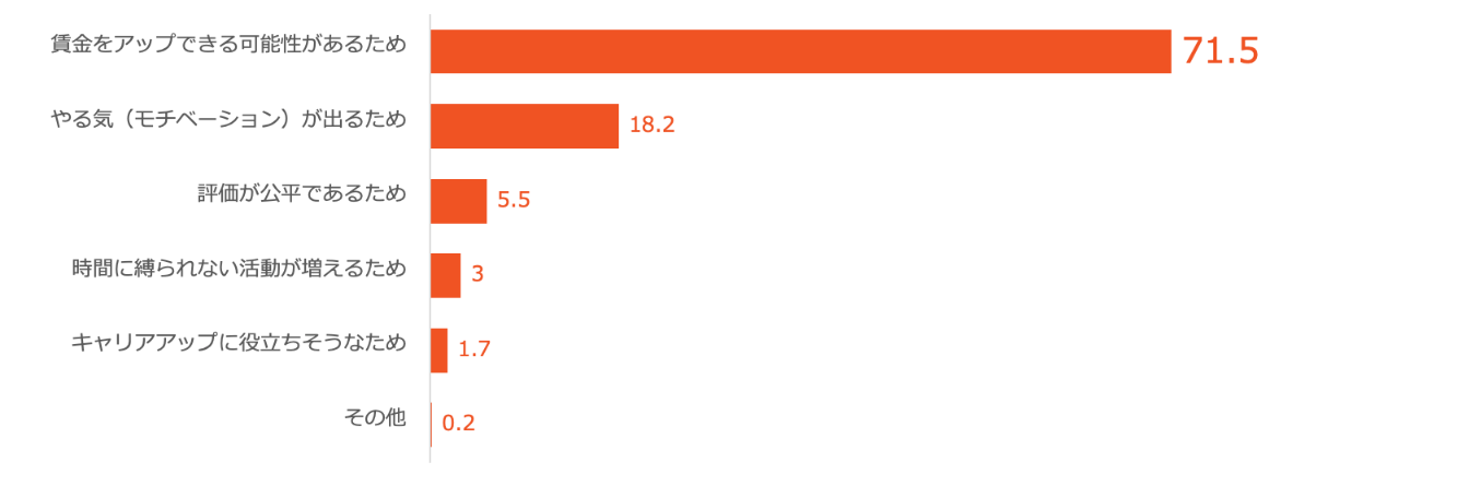 図2 成果連動型を望む一番の理由(%)