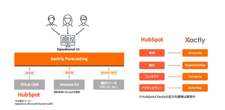 Fastly Xactly 「Hubspot」と「Xactly Forecasting」が連携、Xactly導入時にHubSpot CRMの連携設定を含む導入サポートの ...