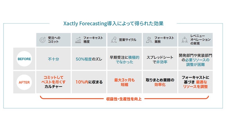 Fastly Xactly 株式会社チームスピリット、Xactly(エグザクトリー)のフォーキャストソリューション「Xactly Forecasting」を導入。営業 ...