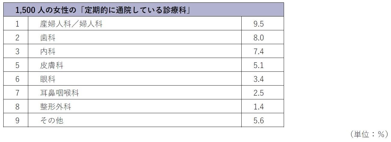 定期的に通院しているのはどのような診療科ですか