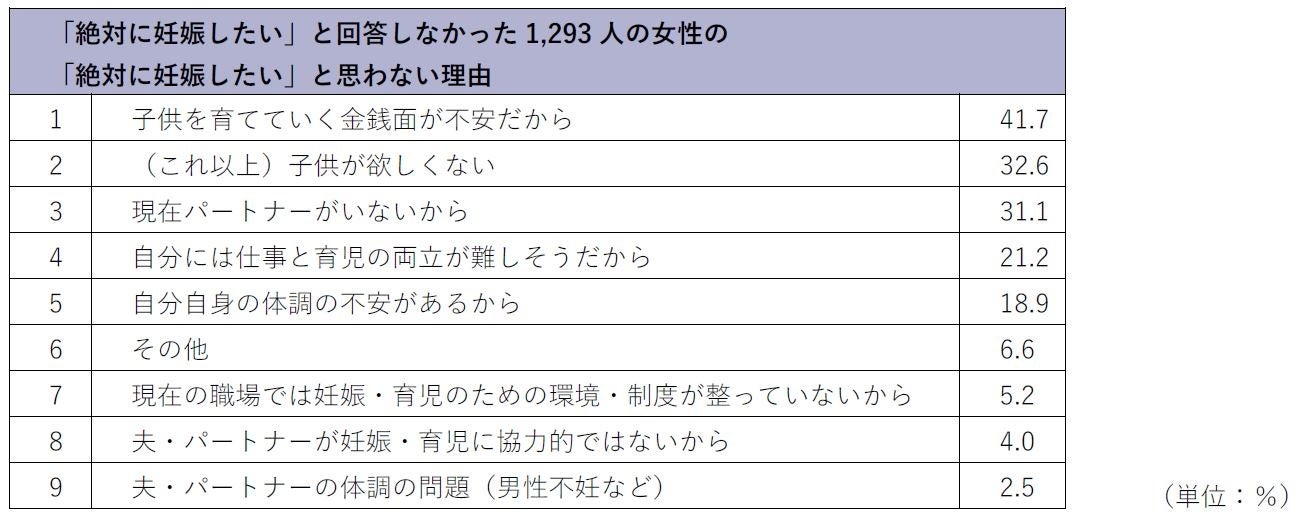 「絶対に妊娠したい」と思わないのはなぜですか