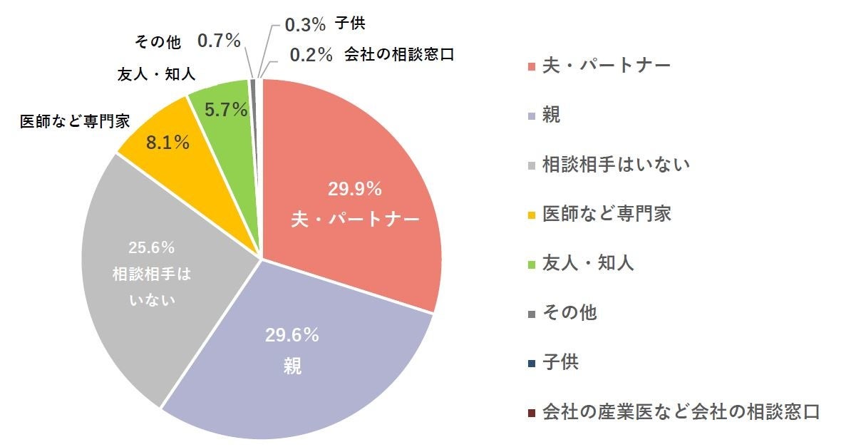 体調の相談相手で最もあてはまる相手は誰ですか