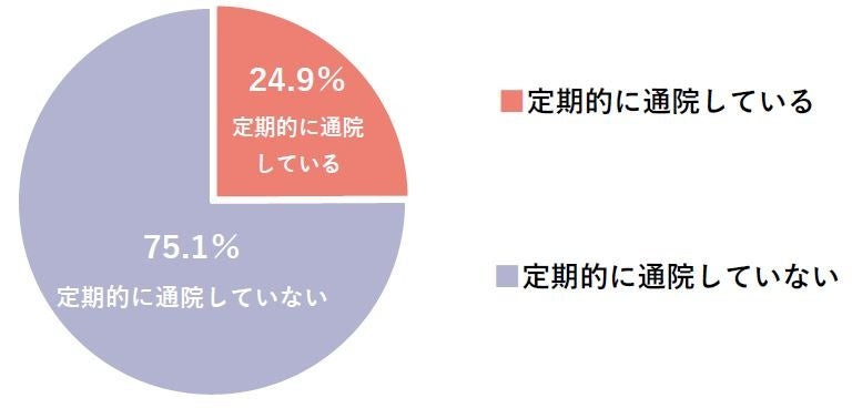 あなたは定期的に通院していますか