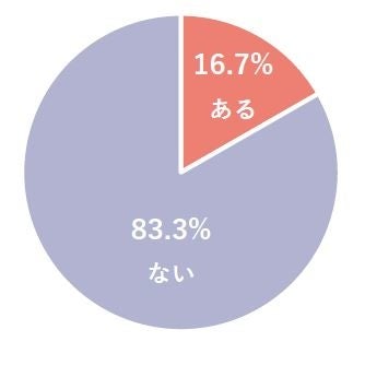 あなたはこれまでのAMH 検査を受けたことがありますか