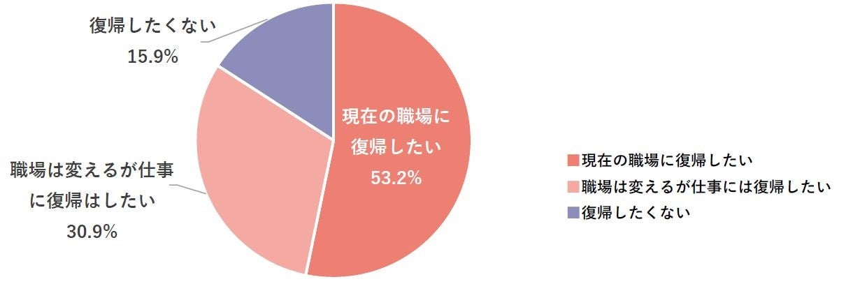 仮に妊娠したとした場合、現在の職場に復帰したいですか