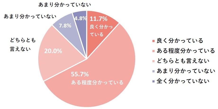 あなたは、ご自身の体や健康状態を自分自身が良くわかっていると思いますか
