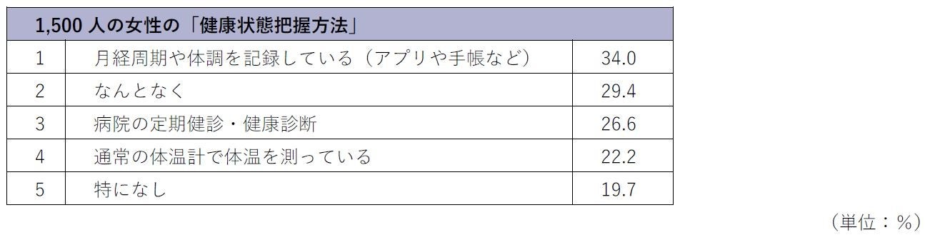 あなたは、ご自身の体や健康状態を自分自身が良くわかっていると思いますか