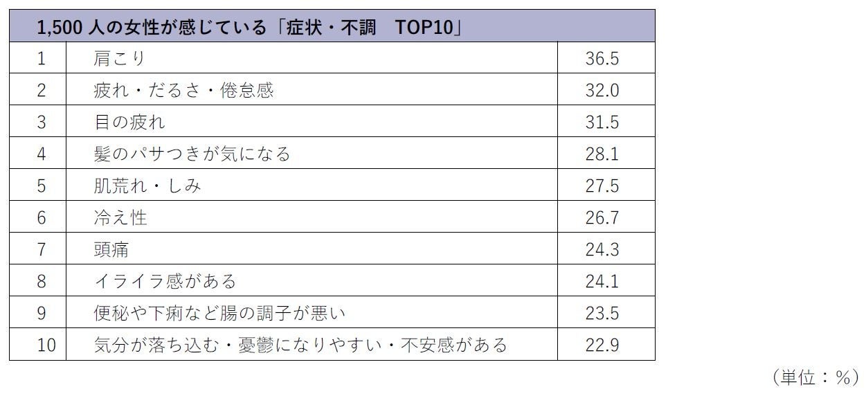 あなたが感じている症状・不調はありますか