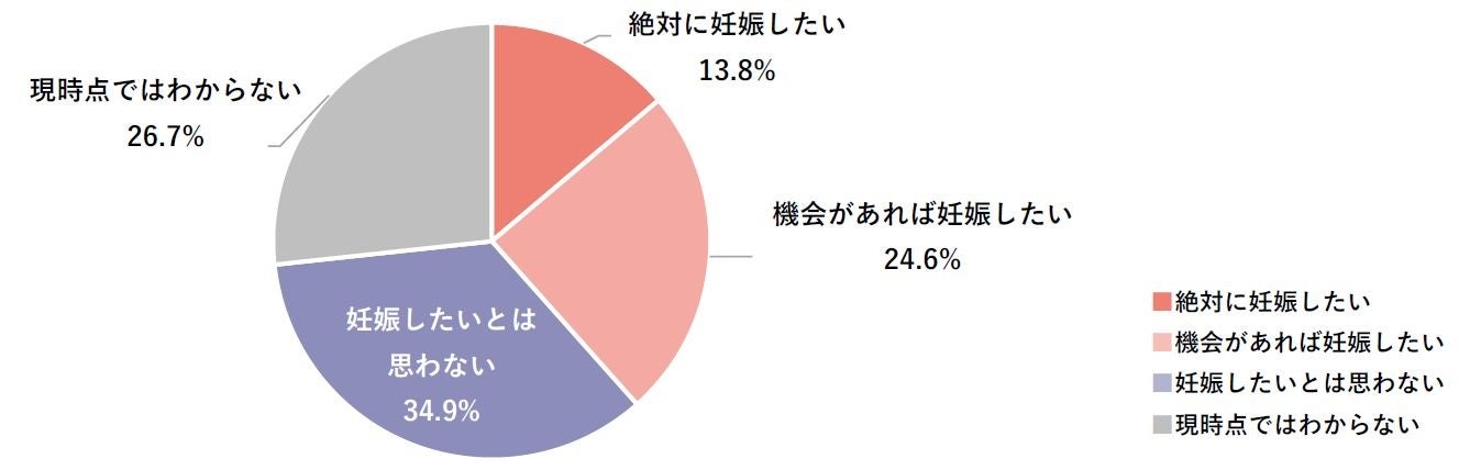 あなたご自身は今後将来的に妊娠したいと思いますか