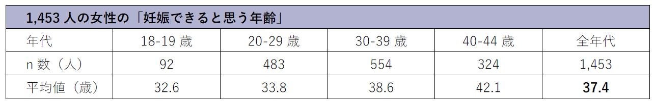 あなたご自身は何歳まで妊娠できると思いますか