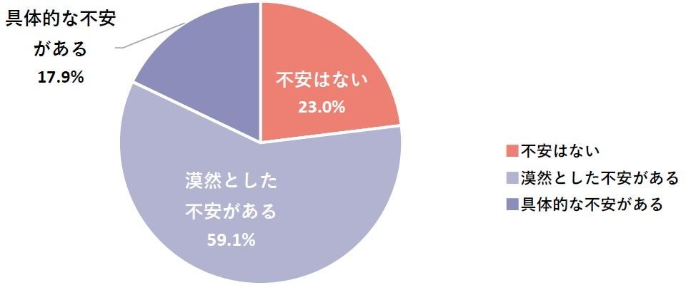 実際にあなたの体調を考えた時に、妊娠に不安はありますか