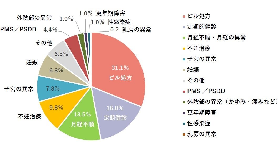 産婦人科／婦人科に通院している方に伺います。最もあてはまる通院目的は何ですか