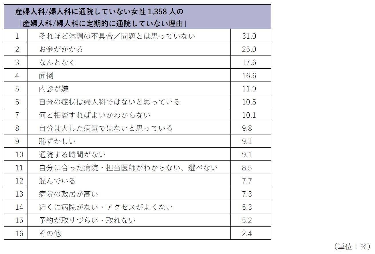 産婦人科／婦人科へ定期的に通院していないのはなぜですか