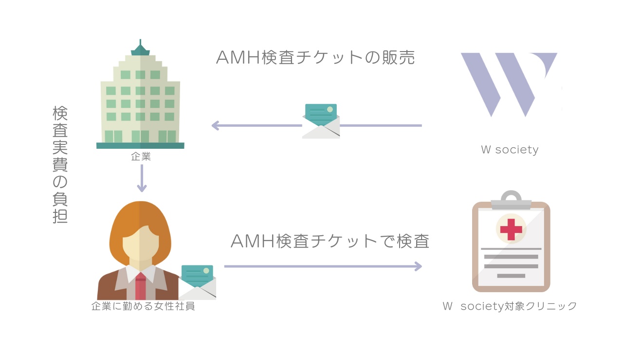 AMH検査チケット図解