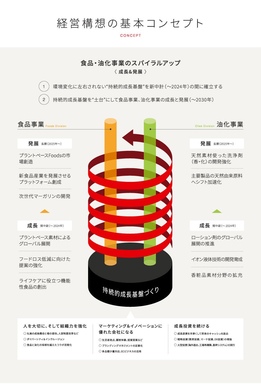 【ミヨシ油脂】創立101年目をスタート 2030年に向けた経営構想とタグライン「暮らしの未来をつくる。」を策定