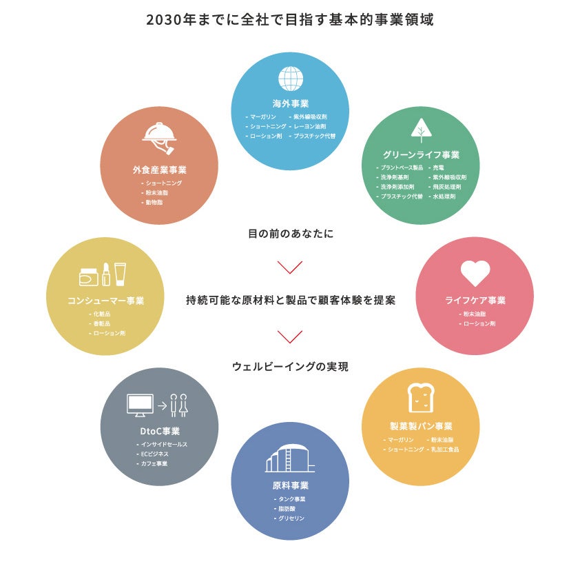 【ミヨシ油脂】創立101年目をスタート 2030年に向けた経営構想とタグライン「暮らしの未来をつくる。」を策定