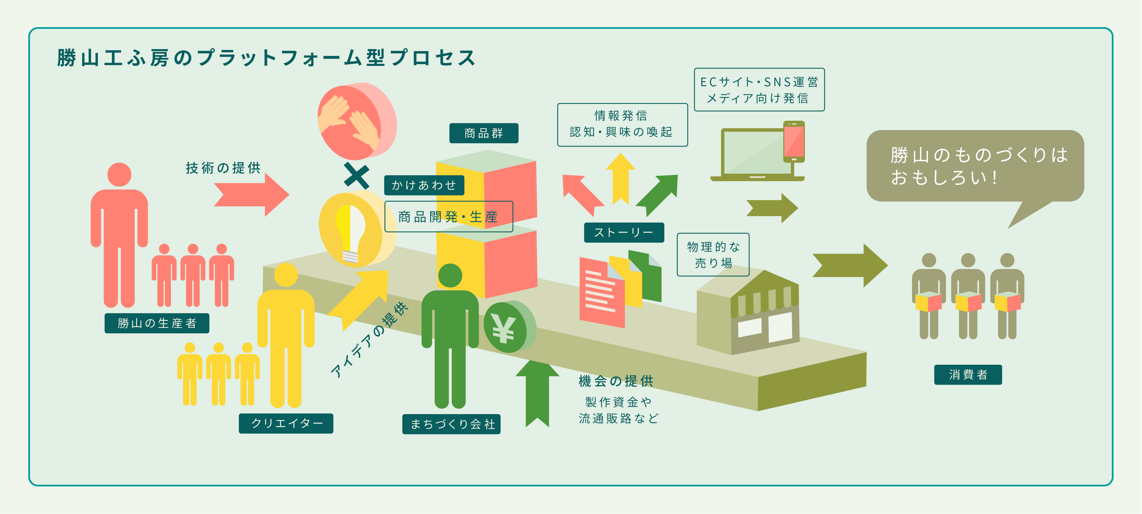 プラットフォーム型プロセス