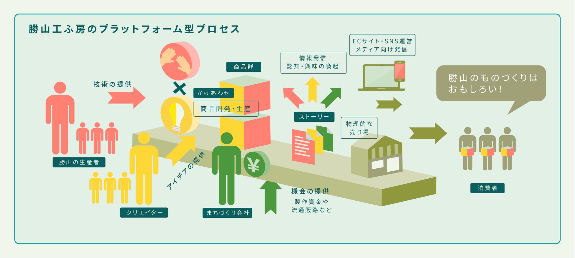 プラットフォーム型プロセス