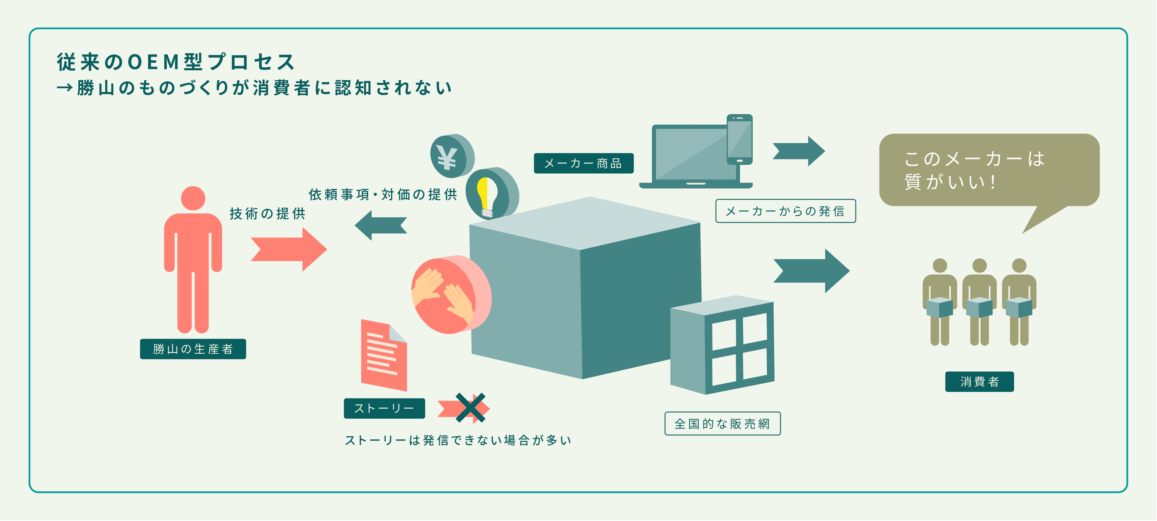 従来のOEM型プロセス